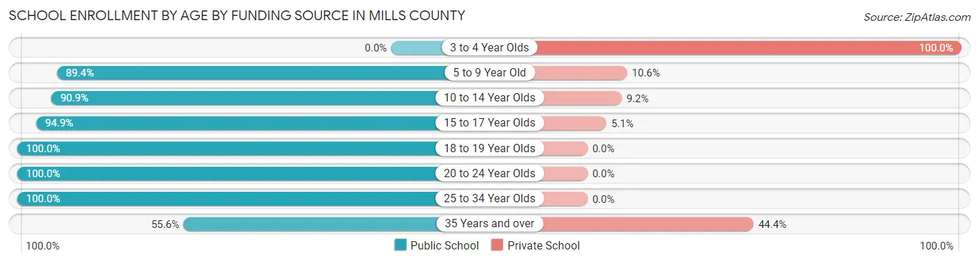 School Enrollment by Age by Funding Source in Mills County