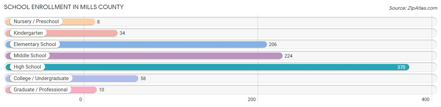 School Enrollment in Mills County