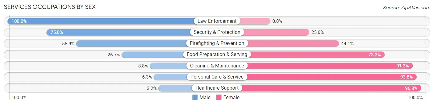 Services Occupations by Sex in Mills County