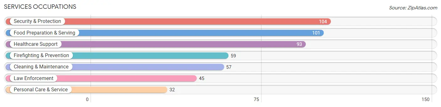 Services Occupations in Mills County