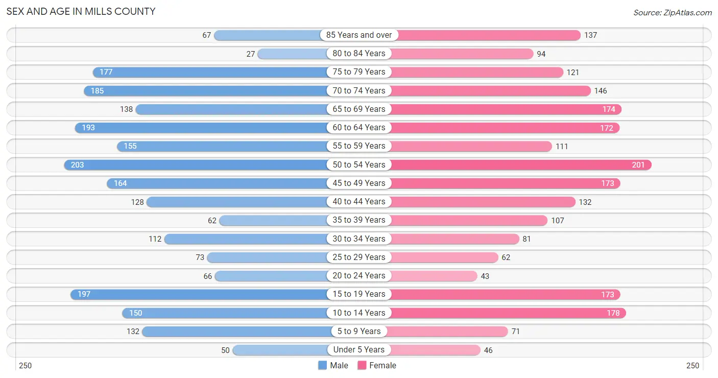 Sex and Age in Mills County
