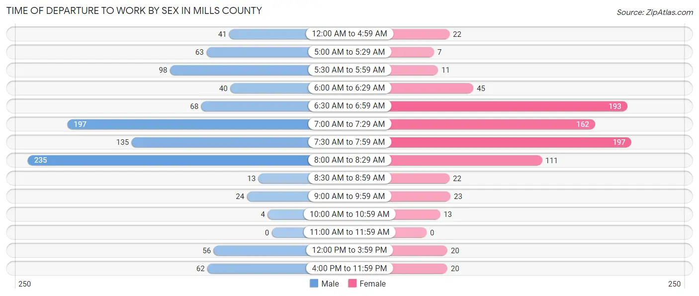 Time of Departure to Work by Sex in Mills County