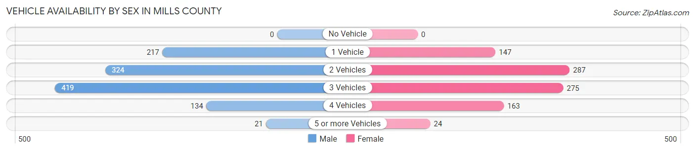 Vehicle Availability by Sex in Mills County