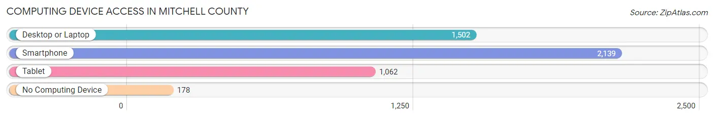 Computing Device Access in Mitchell County
