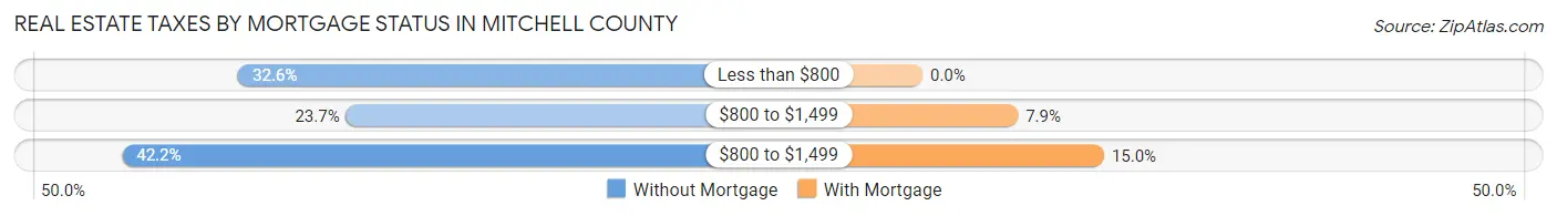 Real Estate Taxes by Mortgage Status in Mitchell County