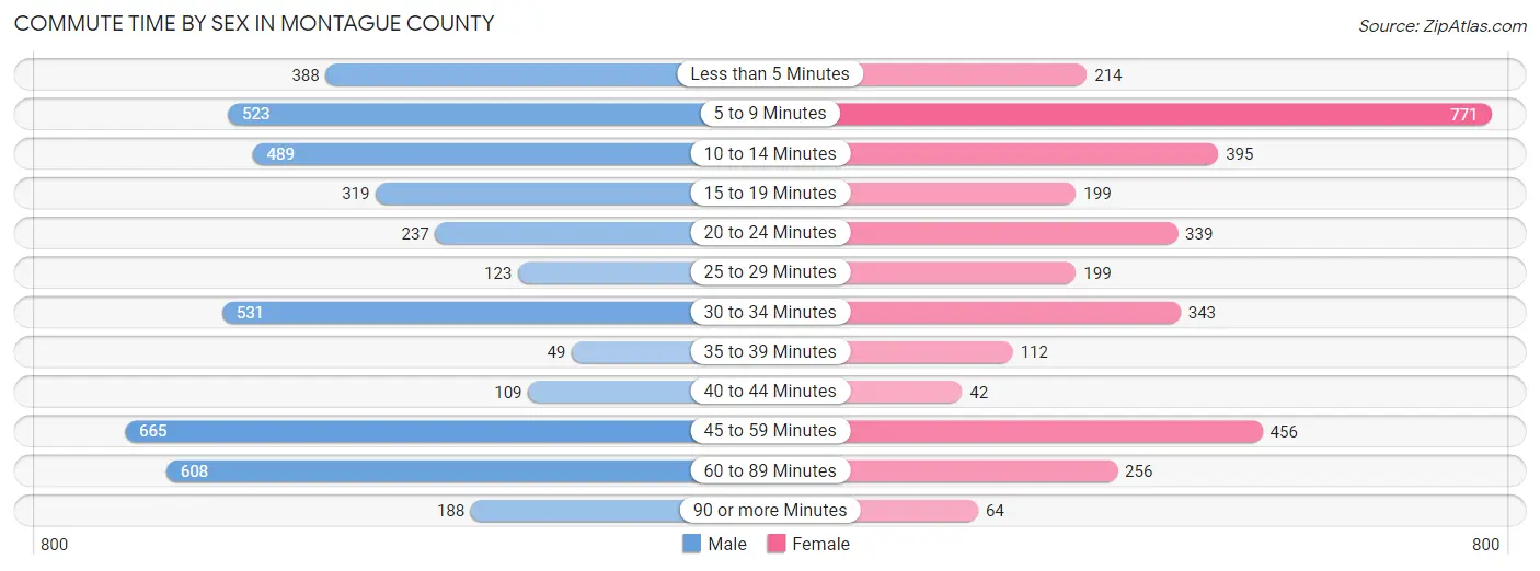 Commute Time by Sex in Montague County