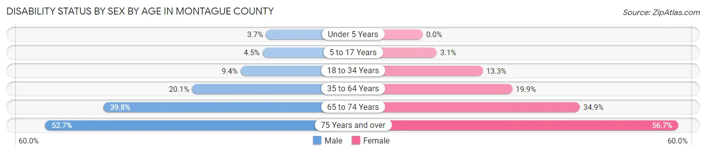 Disability Status by Sex by Age in Montague County