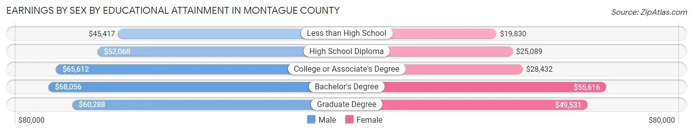 Earnings by Sex by Educational Attainment in Montague County