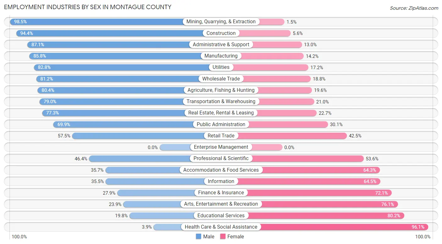 Employment Industries by Sex in Montague County