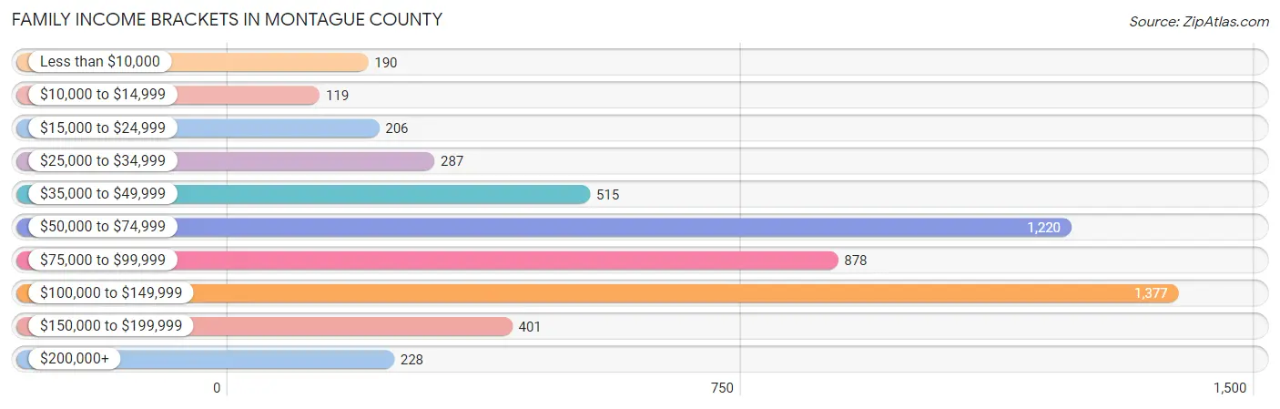 Family Income Brackets in Montague County