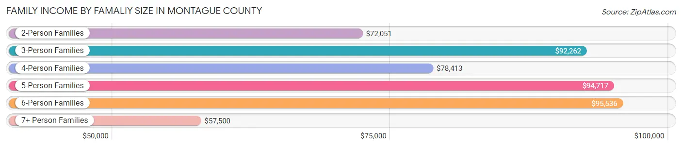 Family Income by Famaliy Size in Montague County