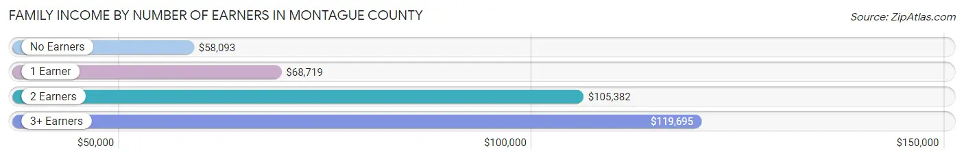 Family Income by Number of Earners in Montague County