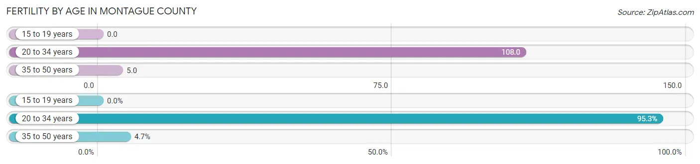 Female Fertility by Age in Montague County