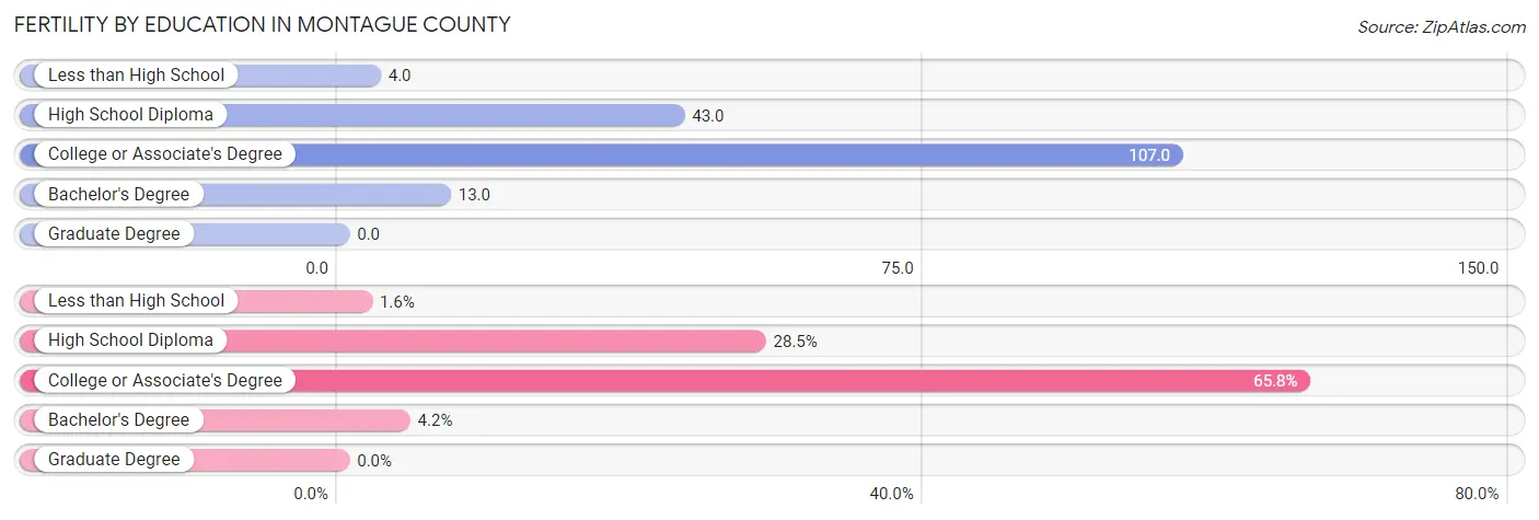 Female Fertility by Education Attainment in Montague County