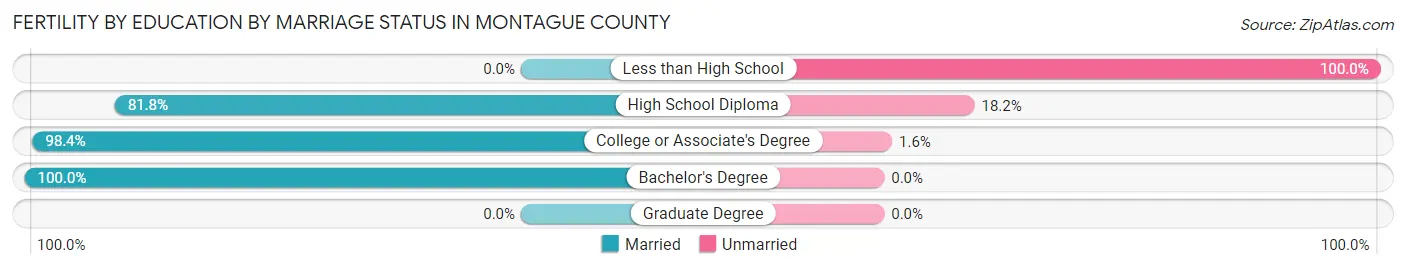 Female Fertility by Education by Marriage Status in Montague County
