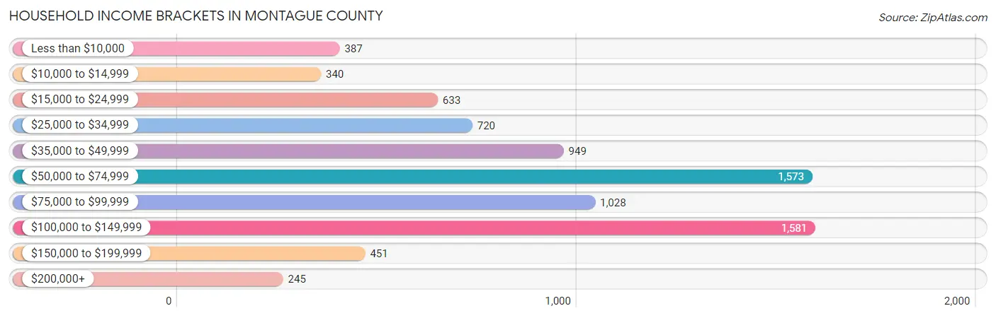Household Income Brackets in Montague County