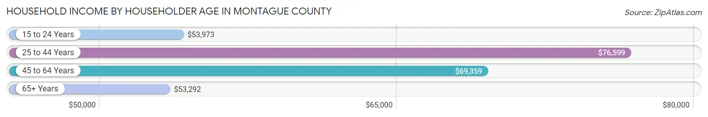 Household Income by Householder Age in Montague County