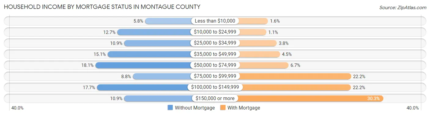 Household Income by Mortgage Status in Montague County