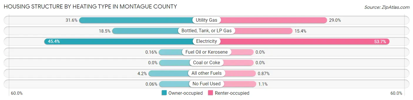 Housing Structure by Heating Type in Montague County