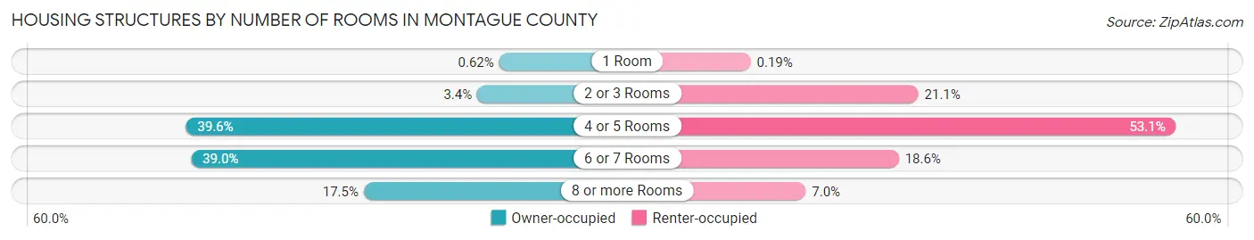 Housing Structures by Number of Rooms in Montague County