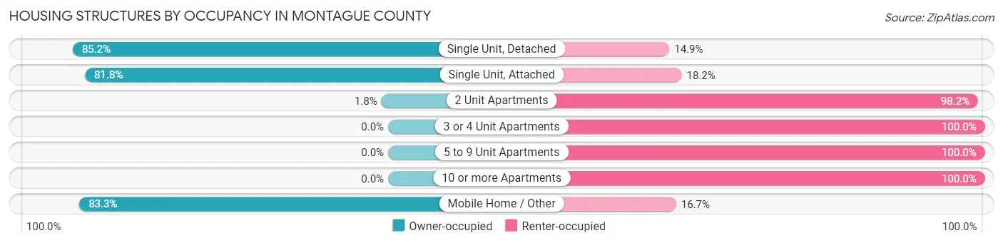Housing Structures by Occupancy in Montague County