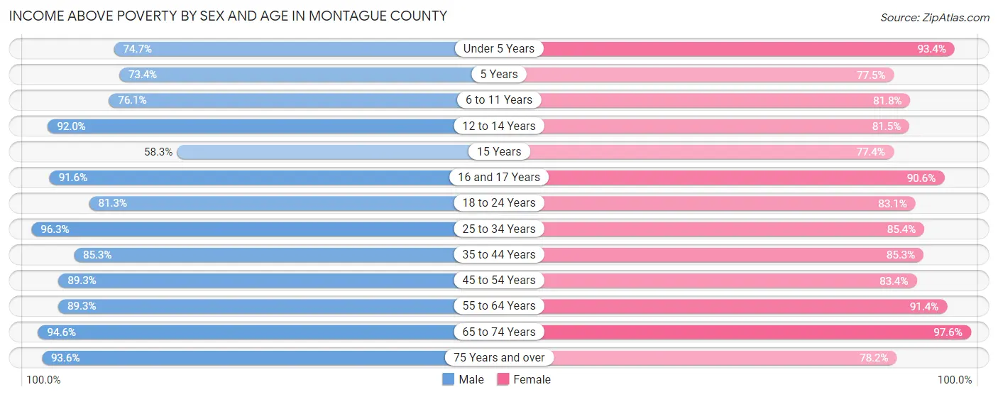 Income Above Poverty by Sex and Age in Montague County
