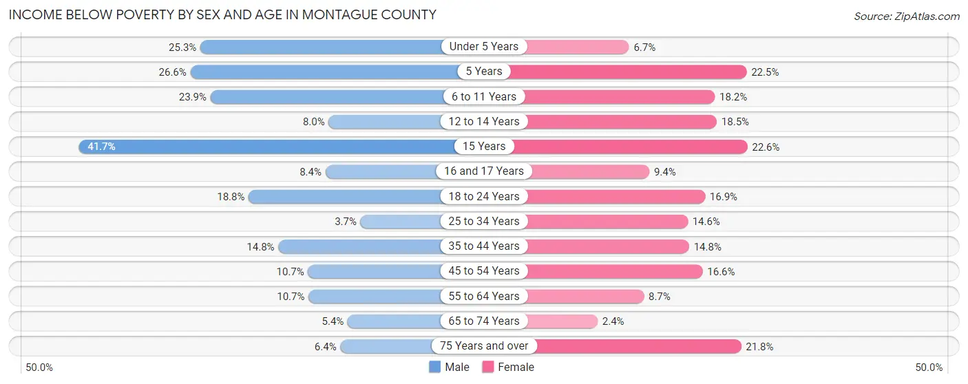 Income Below Poverty by Sex and Age in Montague County