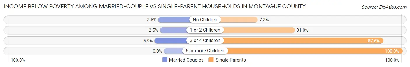 Income Below Poverty Among Married-Couple vs Single-Parent Households in Montague County