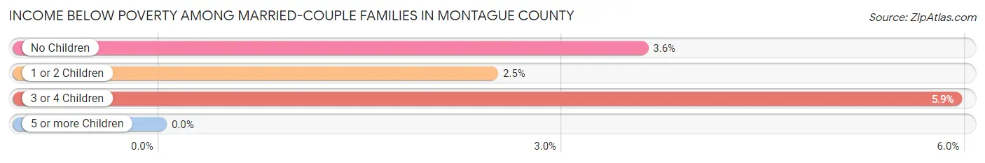 Income Below Poverty Among Married-Couple Families in Montague County