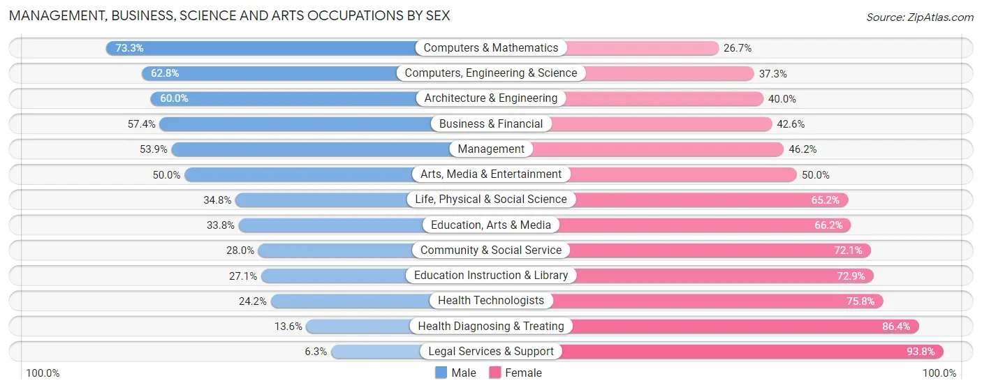 Management, Business, Science and Arts Occupations by Sex in Montague County