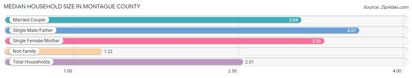 Median Household Size in Montague County