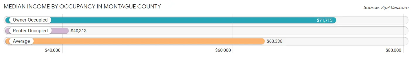 Median Income by Occupancy in Montague County