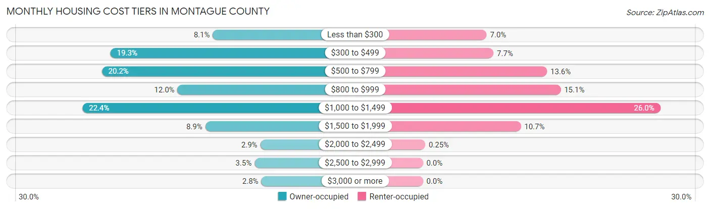 Monthly Housing Cost Tiers in Montague County