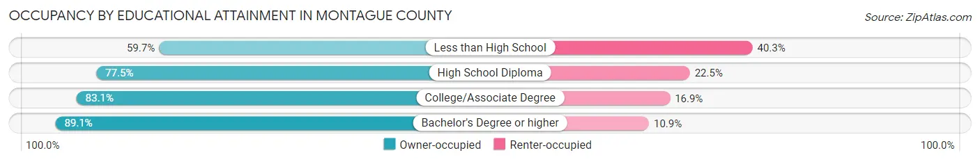Occupancy by Educational Attainment in Montague County