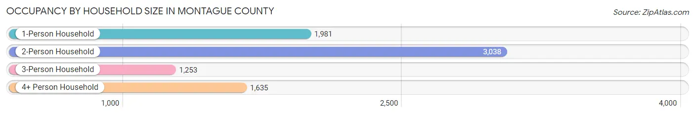 Occupancy by Household Size in Montague County