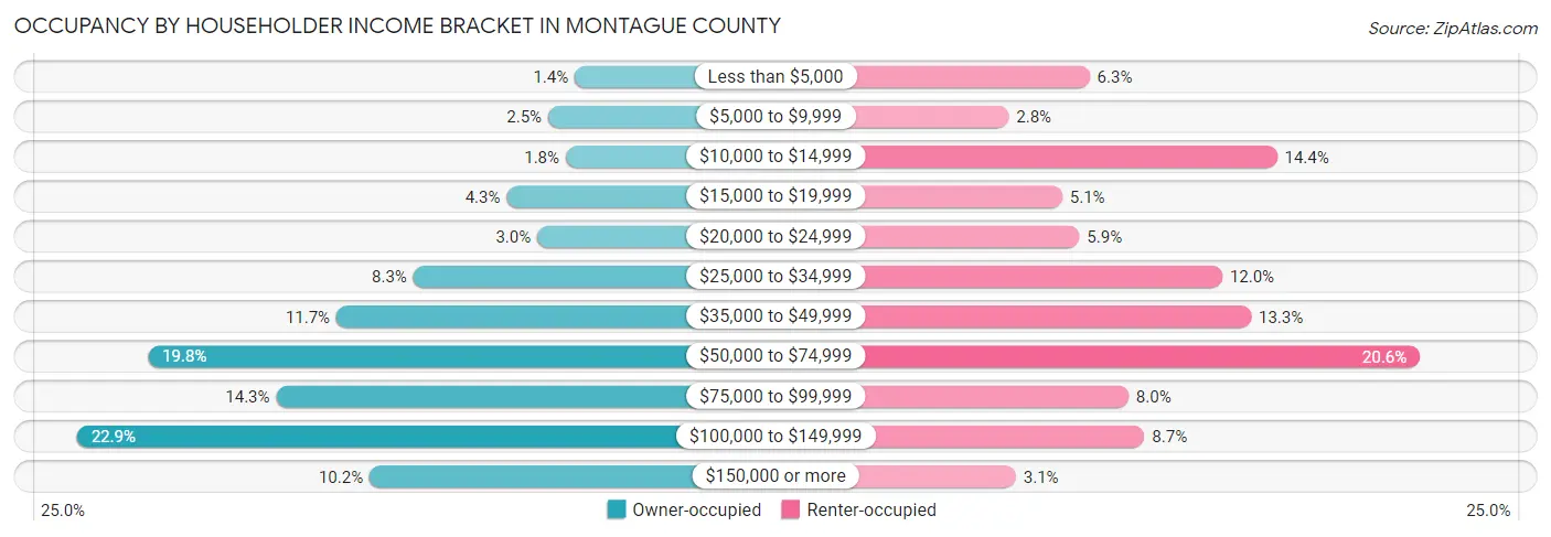 Occupancy by Householder Income Bracket in Montague County