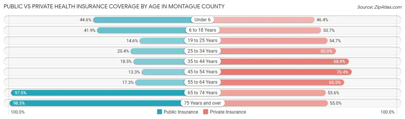 Public vs Private Health Insurance Coverage by Age in Montague County