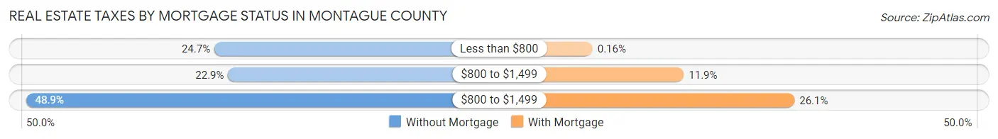 Real Estate Taxes by Mortgage Status in Montague County
