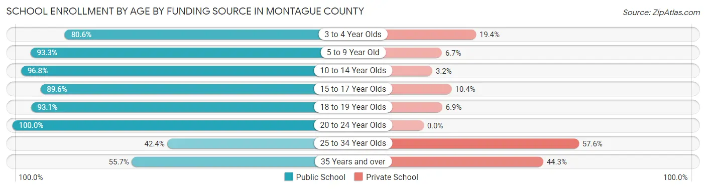 School Enrollment by Age by Funding Source in Montague County