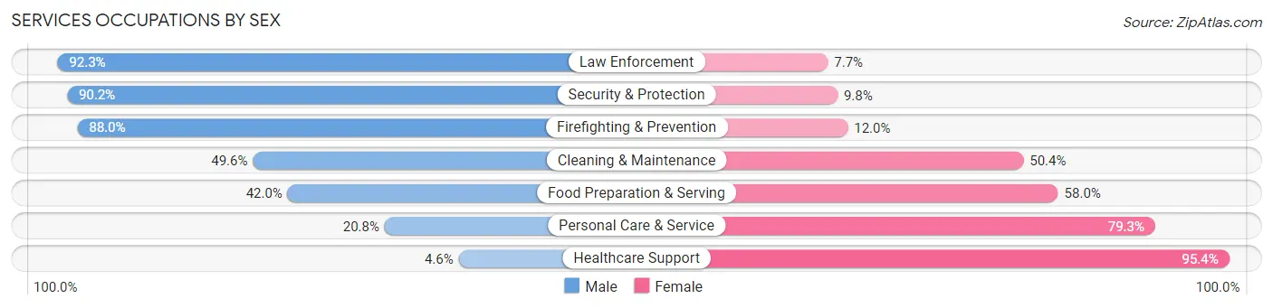 Services Occupations by Sex in Montague County