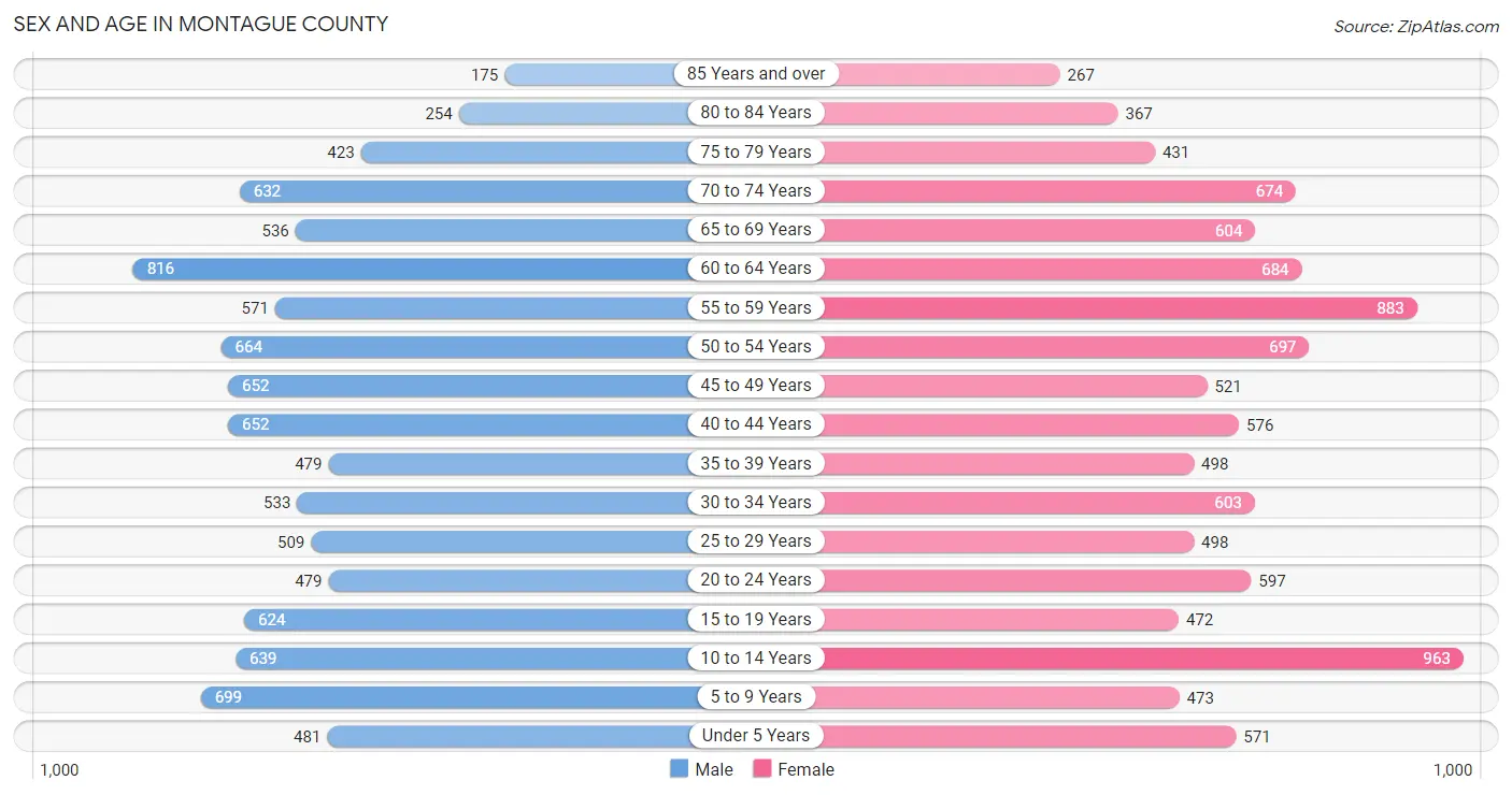 Sex and Age in Montague County