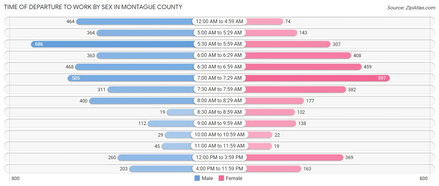 Time of Departure to Work by Sex in Montague County