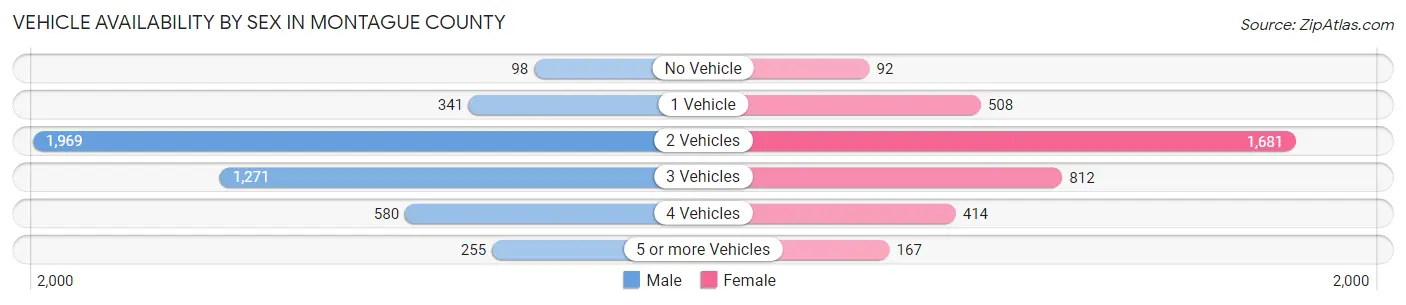 Vehicle Availability by Sex in Montague County