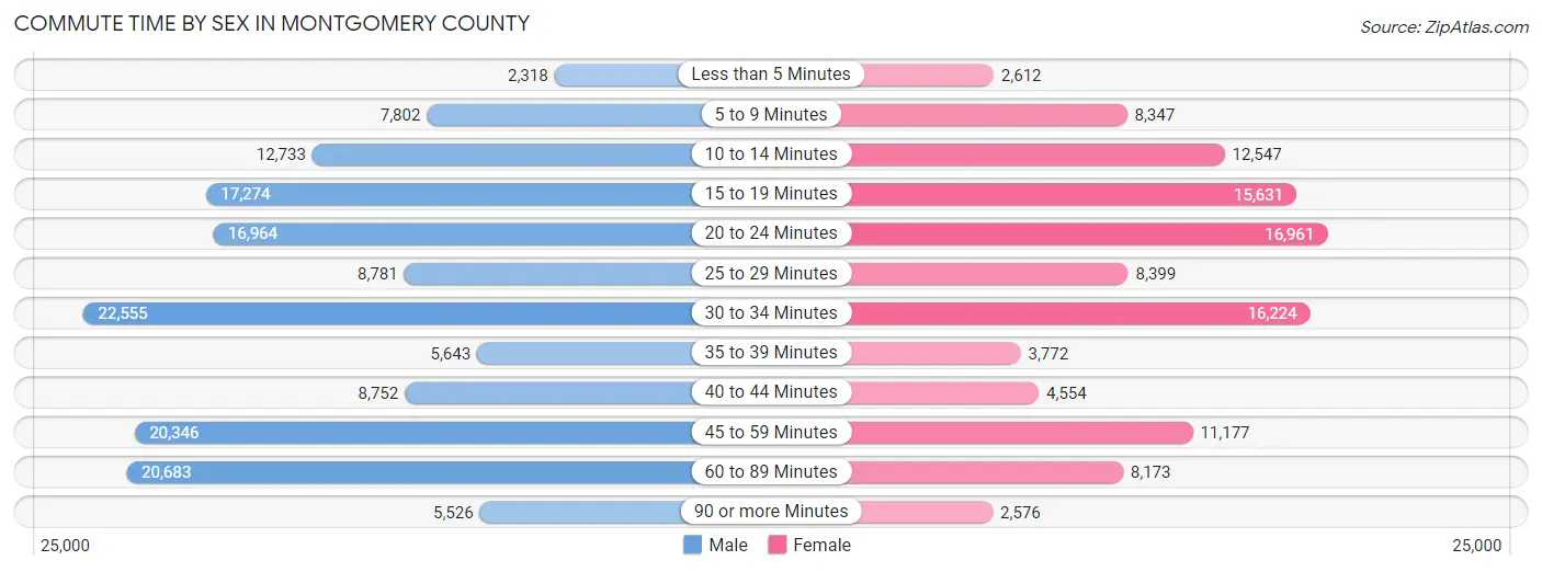 Commute Time by Sex in Montgomery County