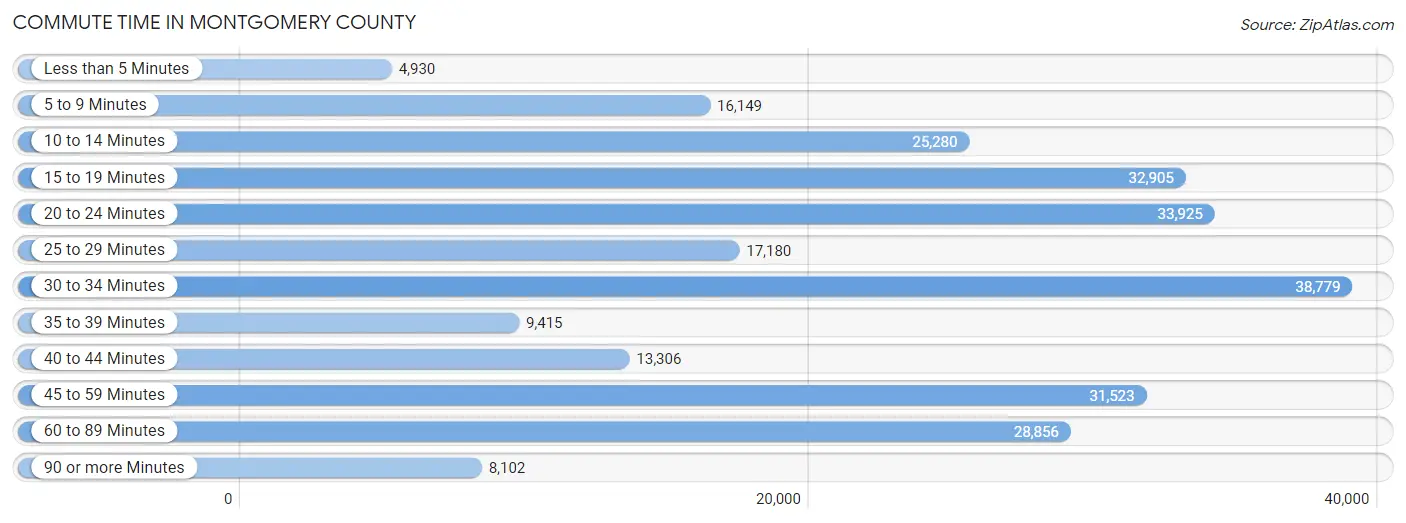 Commute Time in Montgomery County