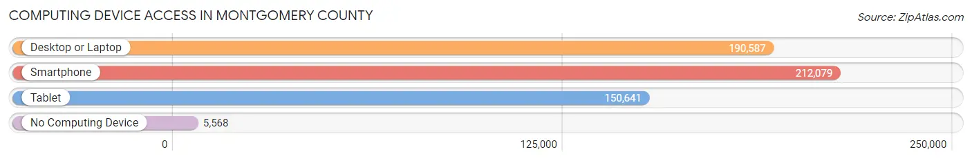 Computing Device Access in Montgomery County