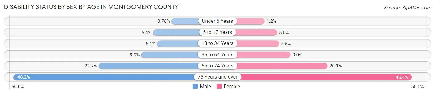 Disability Status by Sex by Age in Montgomery County