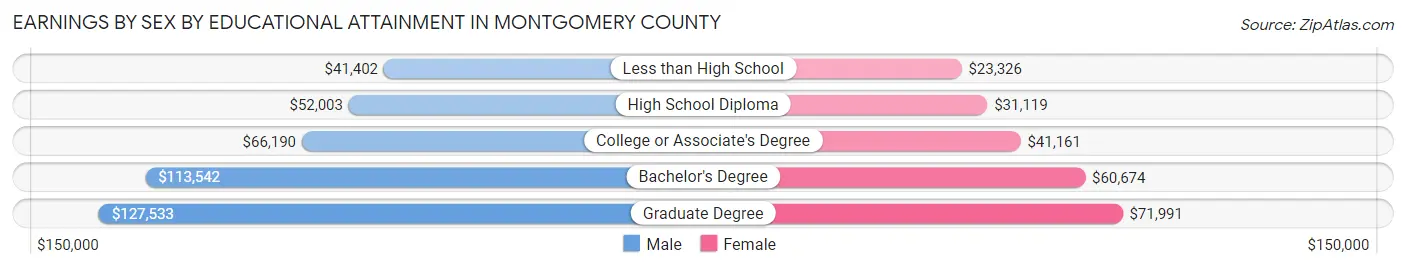 Earnings by Sex by Educational Attainment in Montgomery County