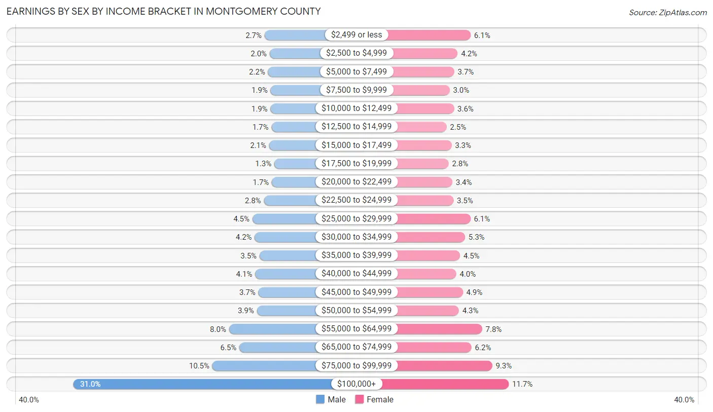 Earnings by Sex by Income Bracket in Montgomery County