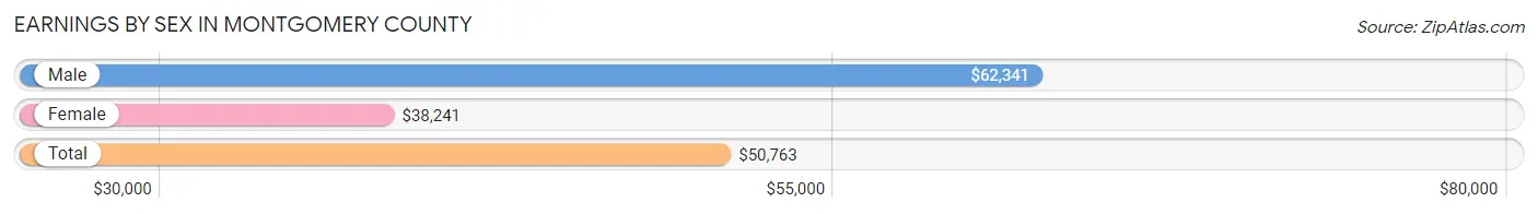 Earnings by Sex in Montgomery County